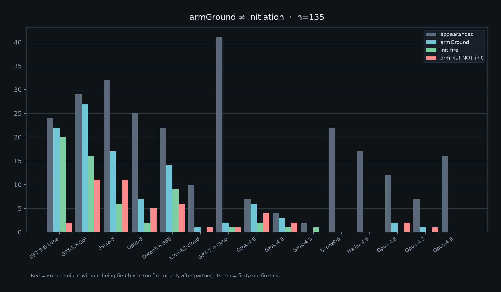 Arm vs init fire by model, n=135