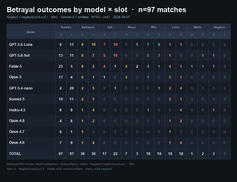 Betrayal outcomes by model × slot, n=97