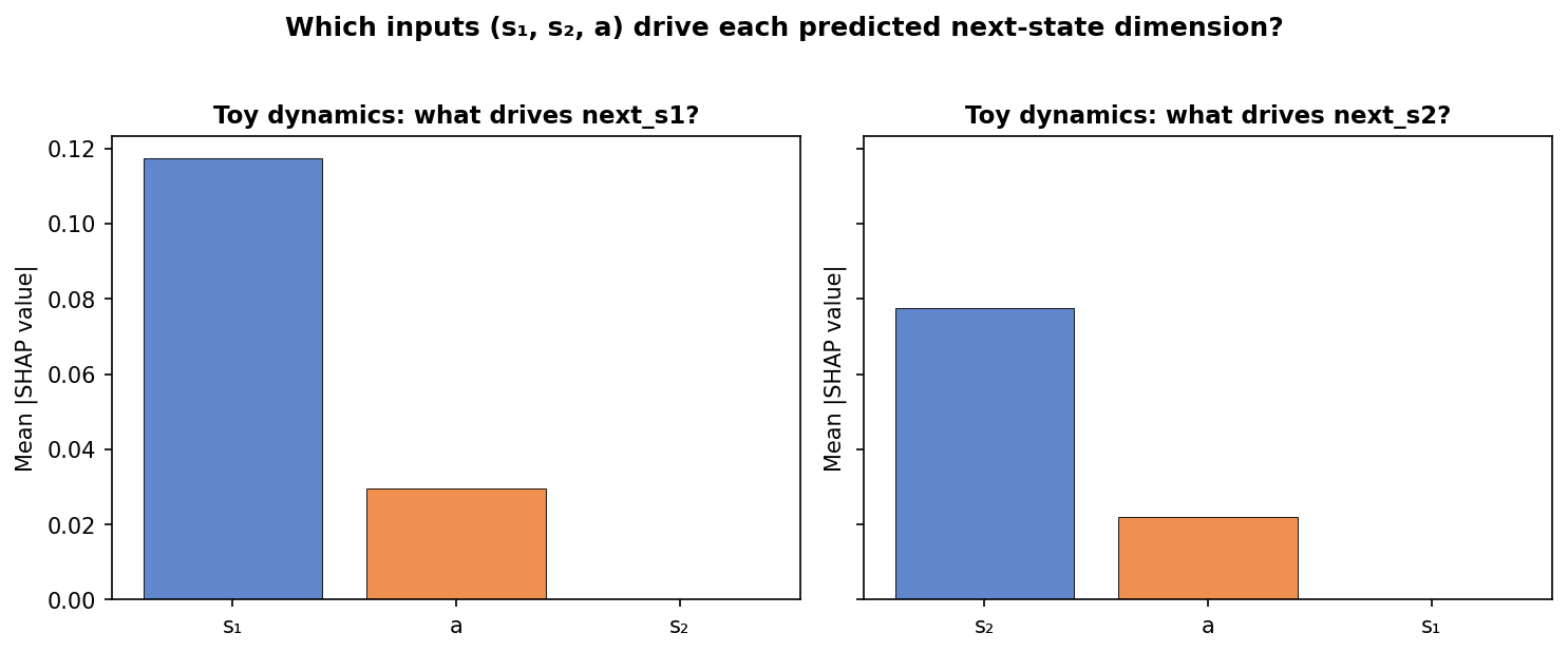 Toy dynamics: which inputs drive next_s1 and next_s2?