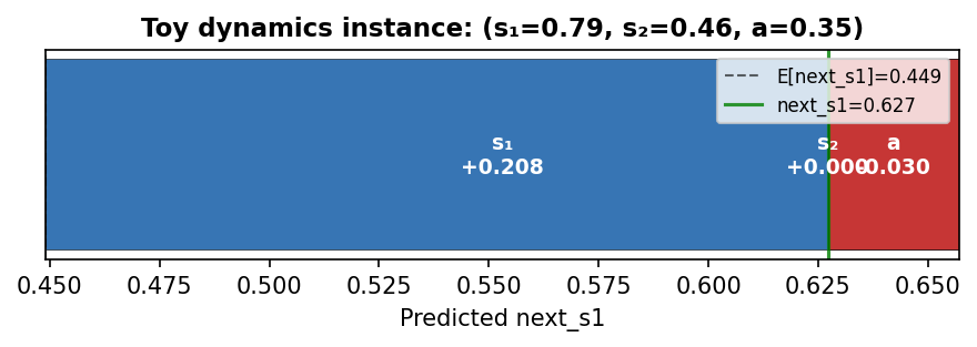 Toy dynamics: waterfall for one (s,a) → next_s1