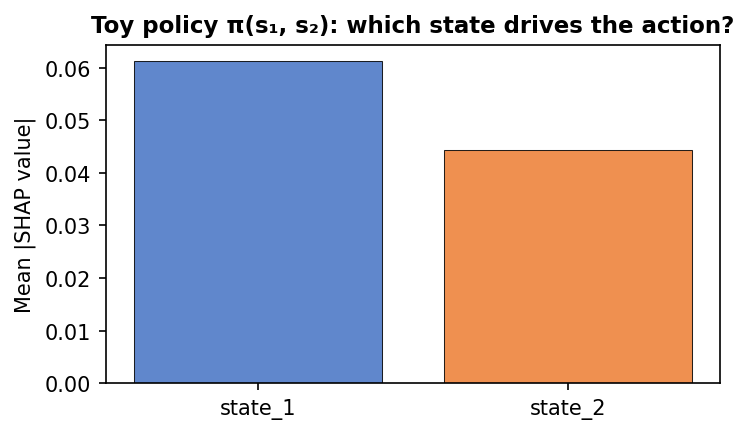 Toy policy: mean |SHAP| per state feature