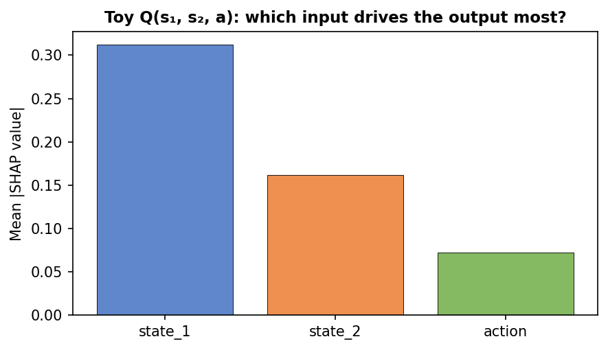 Toy Q: mean |SHAP| per feature