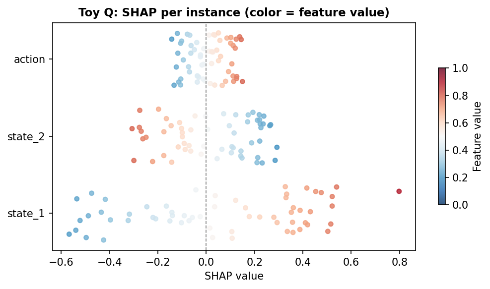 Toy Q: beeswarm of SHAP values